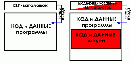 Сдвиг кодовой секции вниз