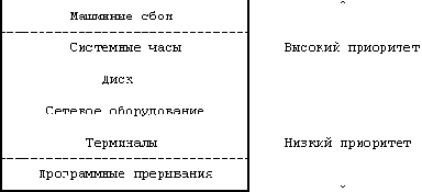 Уровни прерывания процессора