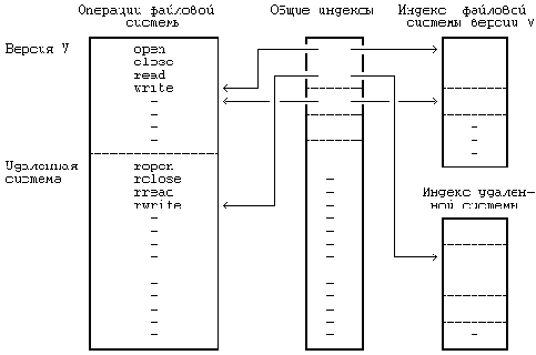 АБСТРАКТНЫЕ ОБРАЩЕНИЯ К ФАЙЛОВЫМ СИСТЕМАМ