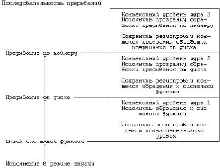 Взаимодействие с операционной системой через вызовы системных функций