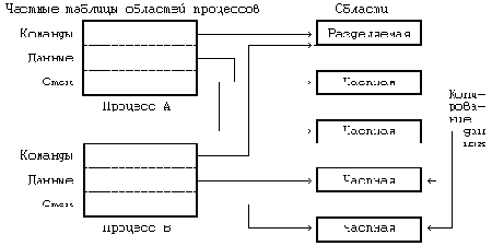 Отсоединение области от процесса